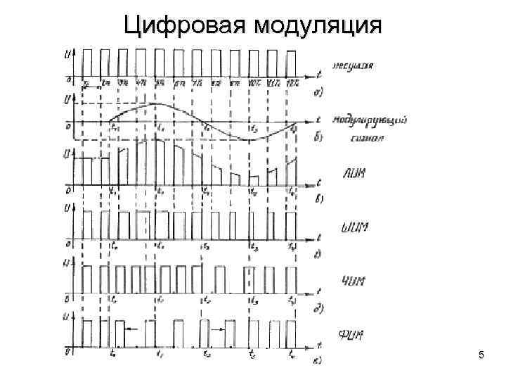 Цифровая модуляция 5 