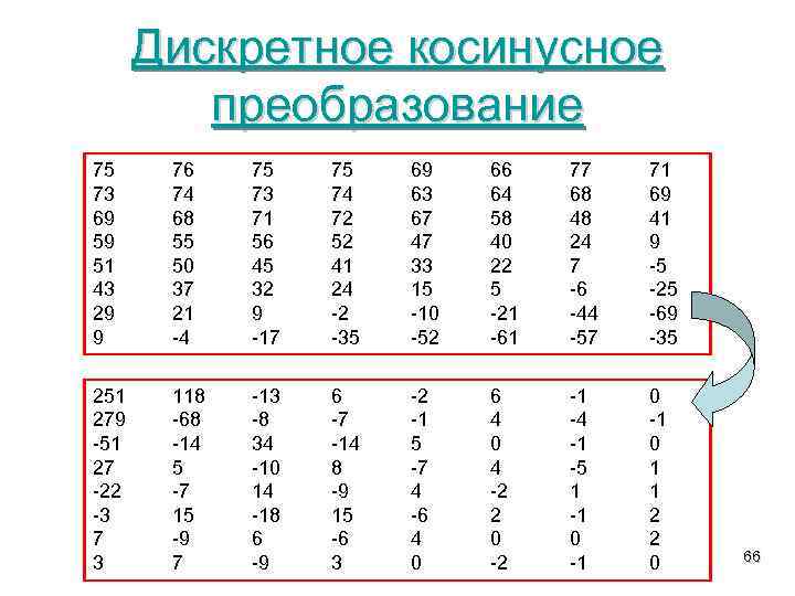 Дискретное косинусное преобразование 75 73 69 59 51 43 29 9 76 74 68