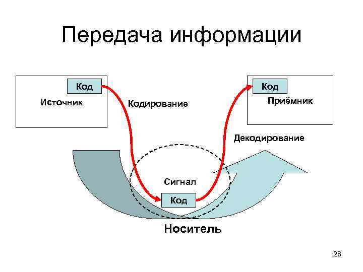 Передача информации Код Источник Кодирование Приёмник Декодирование Сигнал Код Носитель 28 