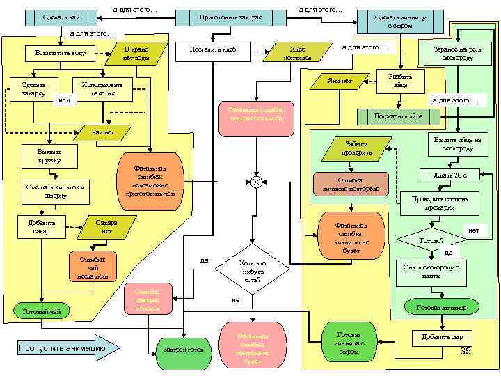 а для этого… Сделать чай Приготовить завтрак Сделать яичницу с сыром а для этого…