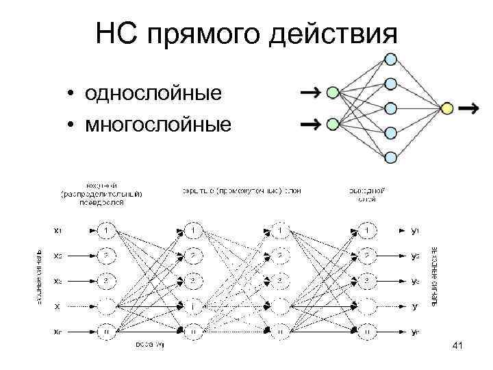 НС прямого действия • однослойные • многослойные 41 