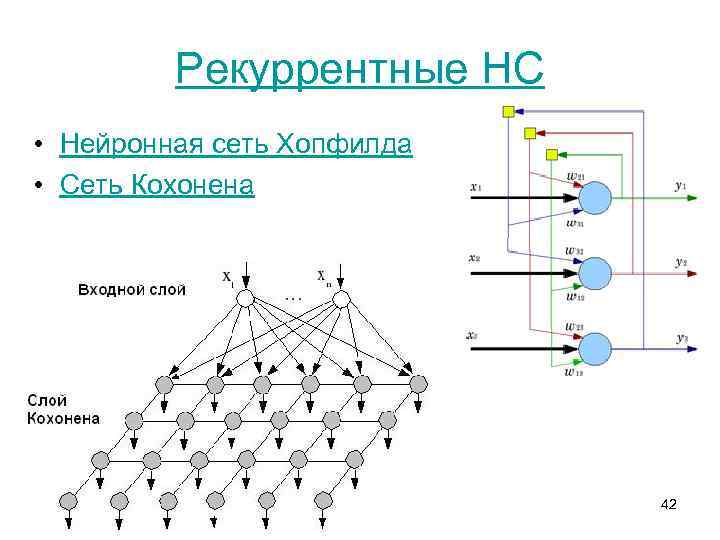 Рекуррентные НС • Нейронная сеть Хопфилда • Сеть Кохонена 42 