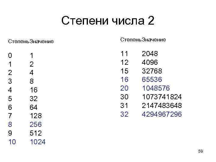 Степени числа 2 Степень. Значение 0 1 2 3 4 5 6 7 8