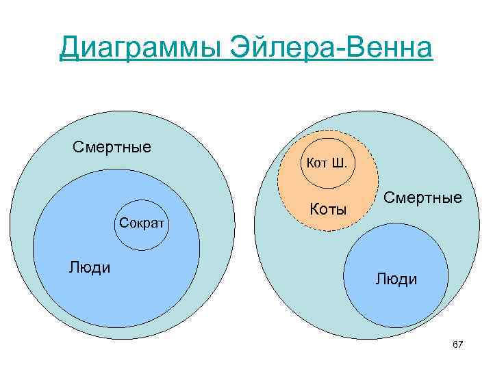 Диаграммы Эйлера-Венна Смертные Сократ Люди Кот Ш. Коты Смертные Люди 67 