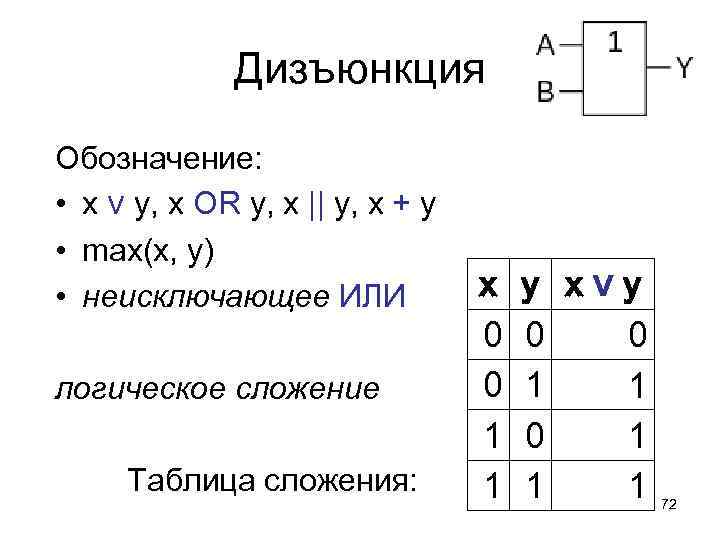 Дизъюнкция Обозначение: • x ∨ y, x OR y, x || y, x +