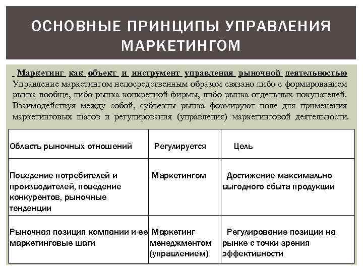 ОСНОВНЫЕ ПРИНЦИПЫ УПРАВЛЕНИЯ МАРКЕТИНГОМ Маркетинг как объект и инструмент управления рыночной деятельностью Управление маркетингом