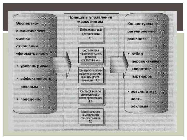КОНЦЕПТУАЛЬНО-РЕГУЛИРУЮЩИЕ ПРИНЦИПЫ УПРАВЛЕНИЯ МАРКЕТИНГОМ 