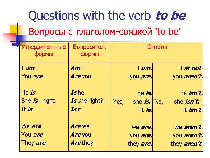Questions with the verb to be Вопросы с глаголом-связкой ‘to be’ Утвердительные формы Вопросител.
