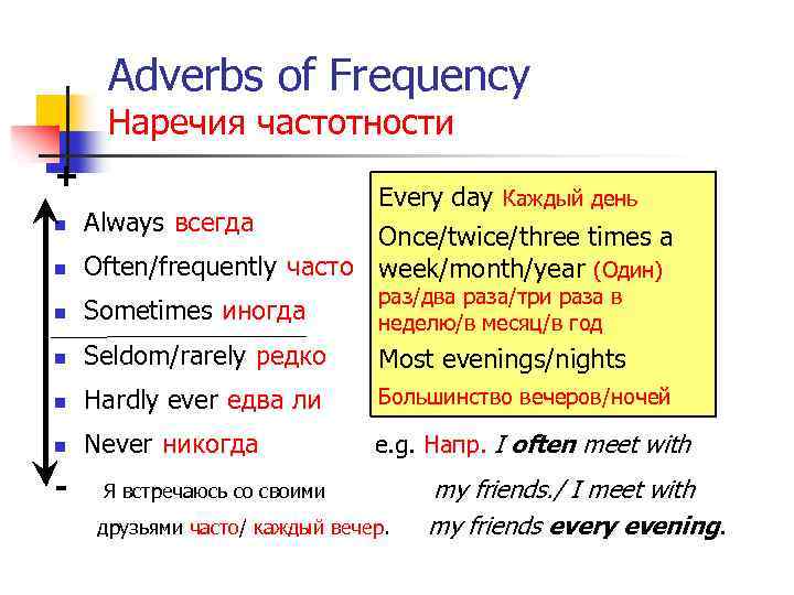 Adverbs of Frequency Наречия частотности + n Every day Каждый день Always всегда Once/twice/three