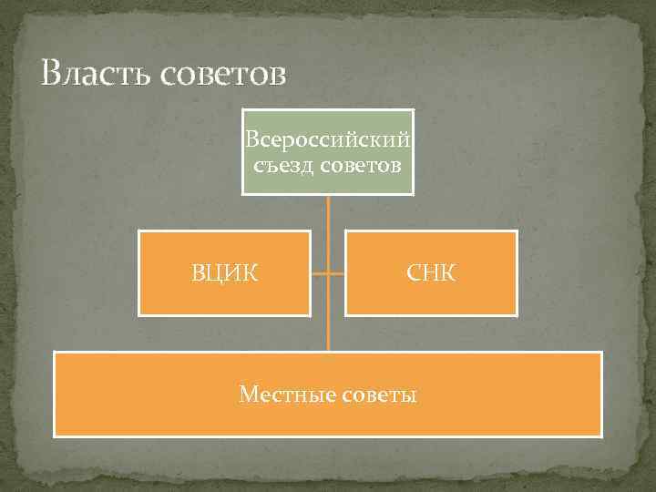 Власть советов Всероссийский съезд советов ВЦИК СНК Местные советы 