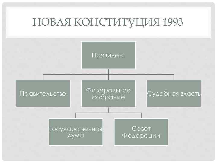 НОВАЯ КОНСТИТУЦИЯ 1993 Президент Правительство Федеральное собрание Государственная дума Судебная власть Совет Федерации 