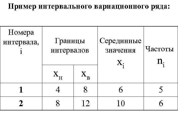 Пример интервального вариационного ряда: Номера интервала, i Границы интервалов Серединные значения Частоты xi ni