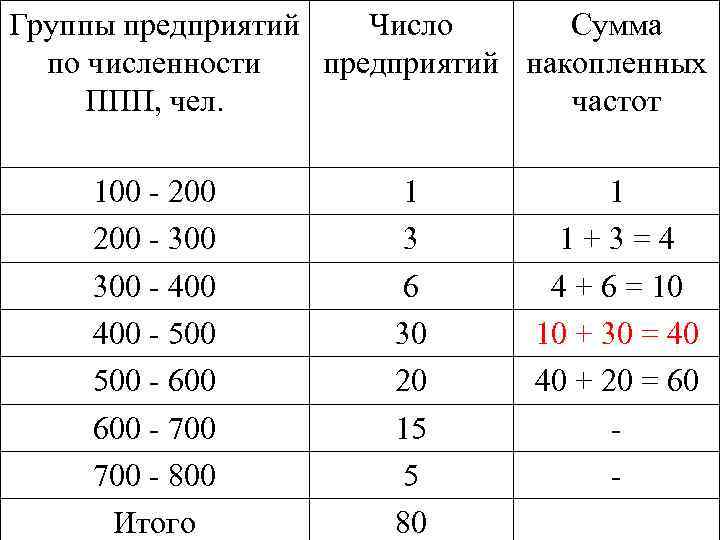 Как найти сумму частот. Как найти накопленную частоту в статистике. Сумма накопленных частот в статистике.