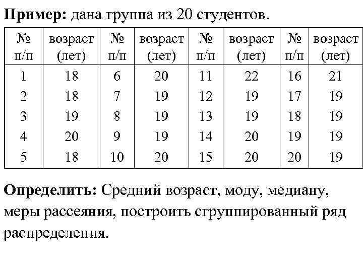 Пример: дана группа из 20 студентов. № п/п 1 2 3 4 5 возраст