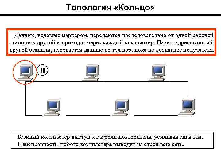 Топология «Кольцо» Данные, ведомые маркером, передаются последовательно от одной рабочей станции к другой и