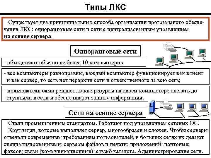 Типы ЛКС Существует два принципиальных способа организации программного обеспе чения ЛКС: одноранговые сети и