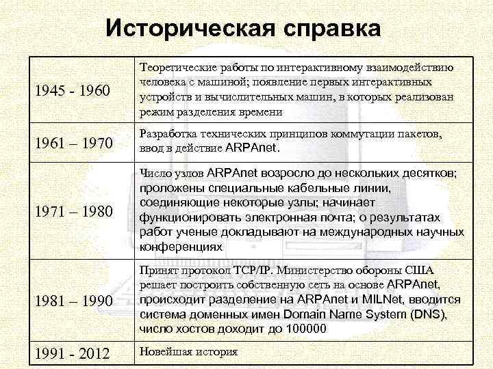 Историческая справка 1945 1960 Теоретические работы по интерактивному взаимодействию человека с машиной; появление первых