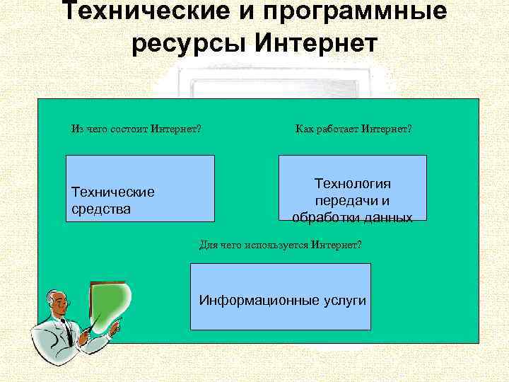 Технические и программные ресурсы Интернет Из чего состоит Интернет? Технические средства Как работает Интернет?