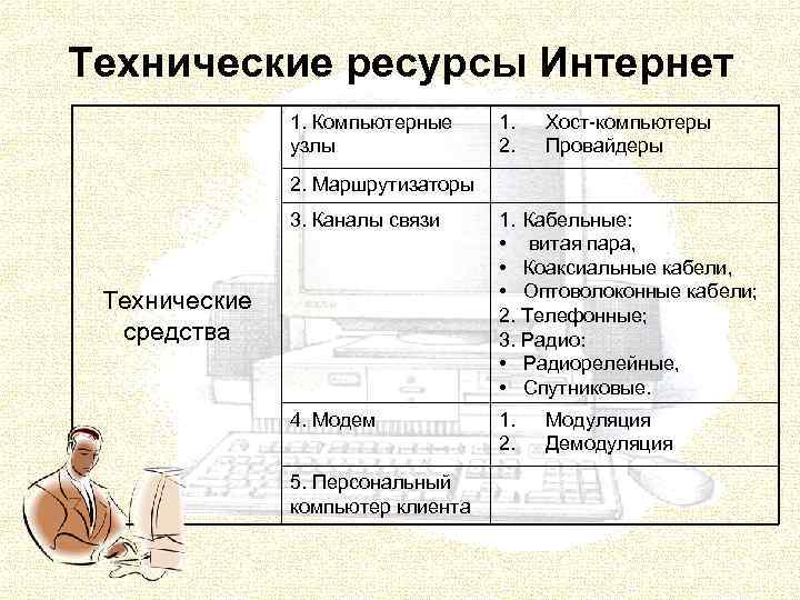 Технические ресурсы Интернет 1. Компьютерные узлы 1. 2. Хост компьютеры Провайдеры 2. Маршрутизаторы 3.