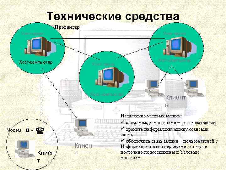 Технические средства Провайдер Узел связи Хост компьютер Модем Клиен т Клиент ы Назначение узловых