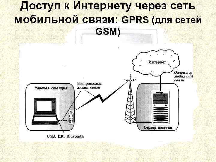 Доступ к Интернету через сеть мобильной связи: GPRS (для сетей GSM) 