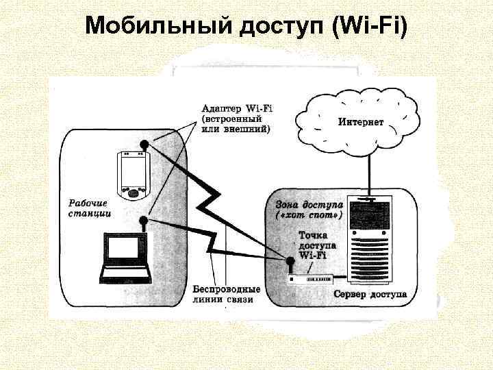 Мобильный доступ (Wi-Fi) 