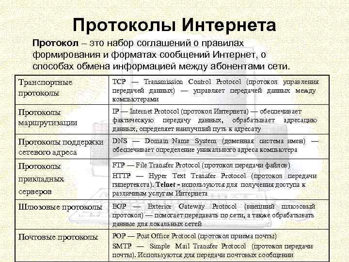 Протоколы Интернета Протокол – это набор соглашений о правилах формирования и форматах сообщений Интернет,