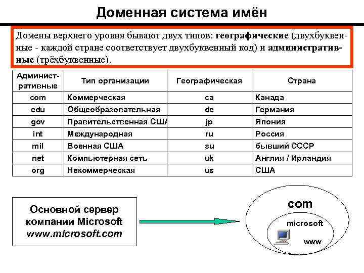 Доменная система имён Домены верхнего уровня бывают двух типов: географические (двухбуквен ные каждой стране