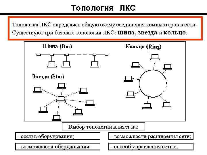 Топология ЛКС определяет общую схему соединения компьютеров в сети. Существуют три базовые топологии ЛКС: