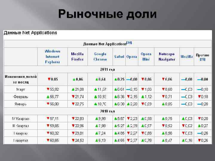 Рыночные доли 