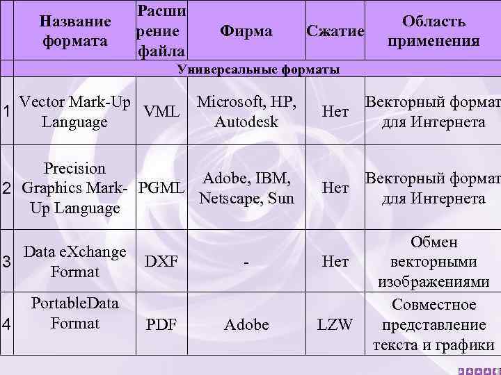 Название формата Расши рение файла Фирма Сжатие Область применения Универсальные форматы Vector Mark-Up Microsoft,