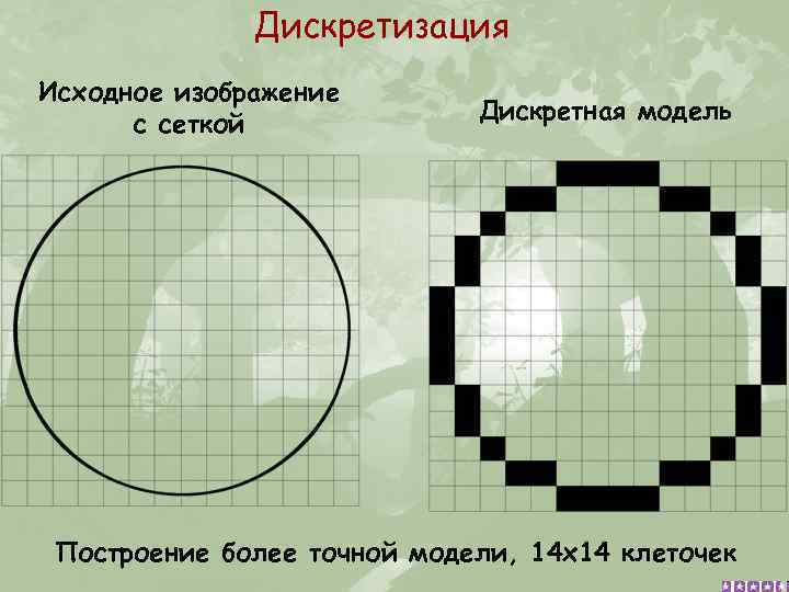 Дискретизация Исходное изображение с сеткой Дискретная модель Построение более точной модели, 14 х14 клеточек