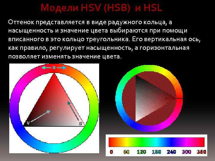 Модели HSV (HSB) и HSL Оттенок представляется в виде радужного кольца, а насыщенность и