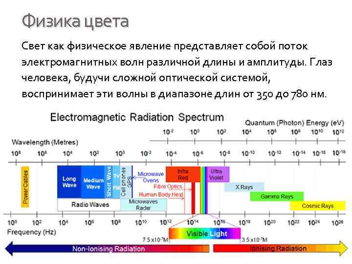 Шкала электромагнитных волн. Цвет световой волны. Цвета физика длина волны. Диапазон электромагнитных волн. На рисунке приведена шкала электромагнитных волн
