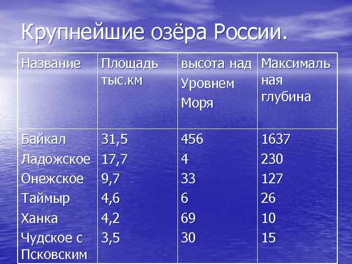 Крупнейшие озёра России. Название Площадь тыс. км высота над Уровнем Моря Максималь ная глубина