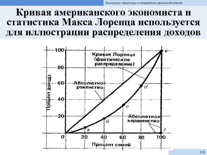 Рыночные структуры и показатели рыночной власти Кривая американского экономиста и статистика Макса Лоренца используется