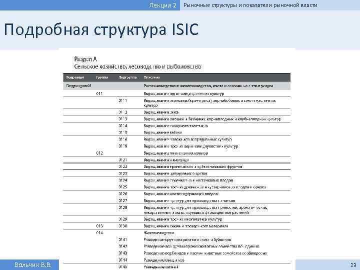 Лекция 2 Рыночные структуры и показатели рыночной власти Подробная структура ISIC Вольчик В. В.