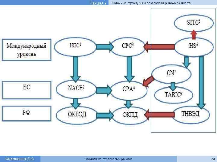 Лекция 2 Филоненко Ю. В. Рыночные структуры и показатели рыночной власти Экономика отраслевых рынков