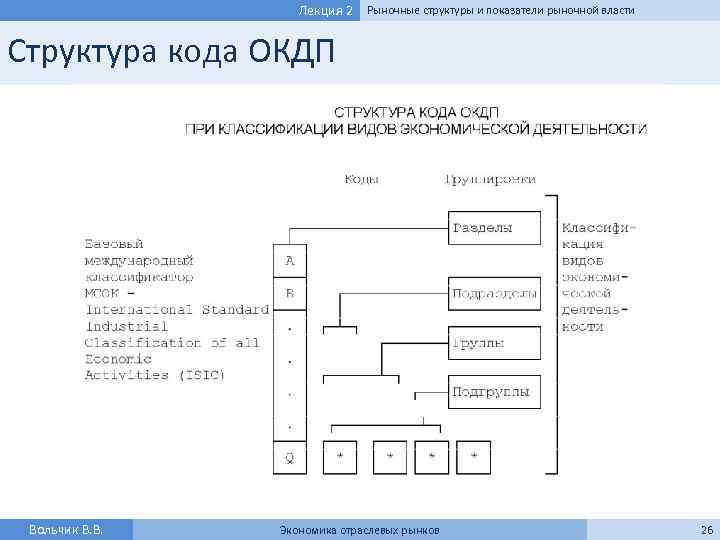 Лекция 2 Рыночные структуры и показатели рыночной власти Структура кода ОКДП Вольчик В. В.