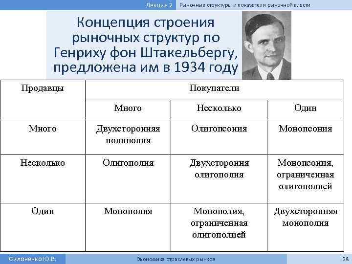 Лекция 2 Рыночные структуры и показатели рыночной власти Концепция строения рыночных структур по Генриху