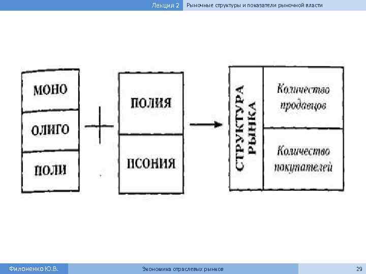 Лекция 2 Филоненко Ю. В. Рыночные структуры и показатели рыночной власти Экономика отраслевых рынков