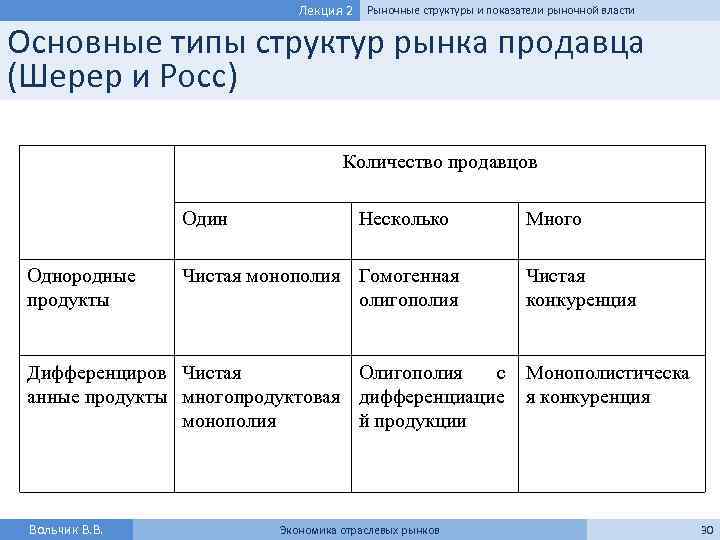 Лекция 2 Рыночные структуры и показатели рыночной власти Основные типы структур рынка продавца (Шерер