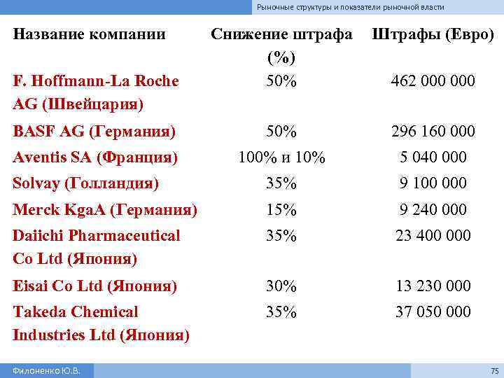 Рыночные структуры и показатели рыночной власти Название компании Снижение штрафа (%) 50% Штрафы (Евро)