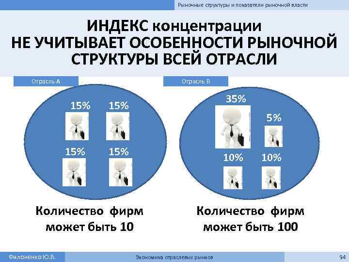 Рыночные структуры и показатели рыночной власти ИНДЕКС концентрации НЕ УЧИТЫВАЕТ ОСОБЕННОСТИ РЫНОЧНОЙ СТРУКТУРЫ ВСЕЙ