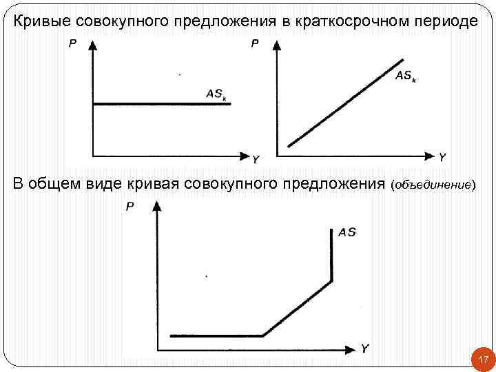 Кривые совокупного предложения в краткосрочном периоде В общем виде кривая совокупного предложения (объединение) 17