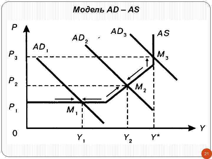 Модель AD – AS 21 