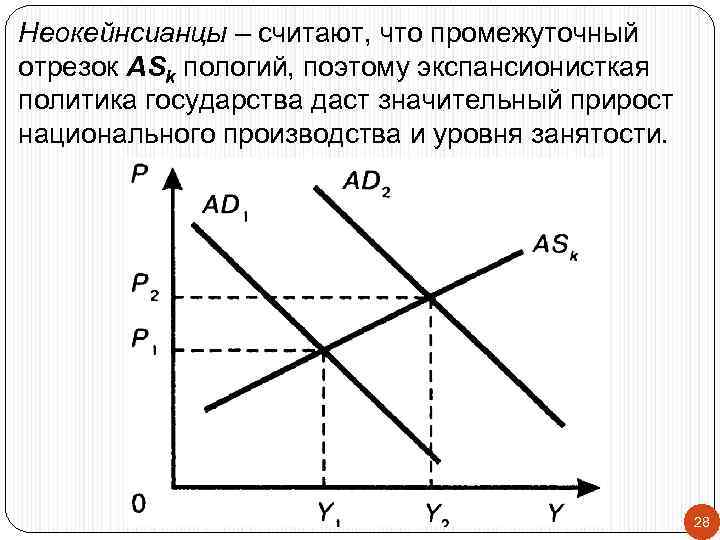 Неокейнсианцы – считают, что промежуточный отрезок ASk пологий, поэтому экспансионисткая политика государства даст значительный