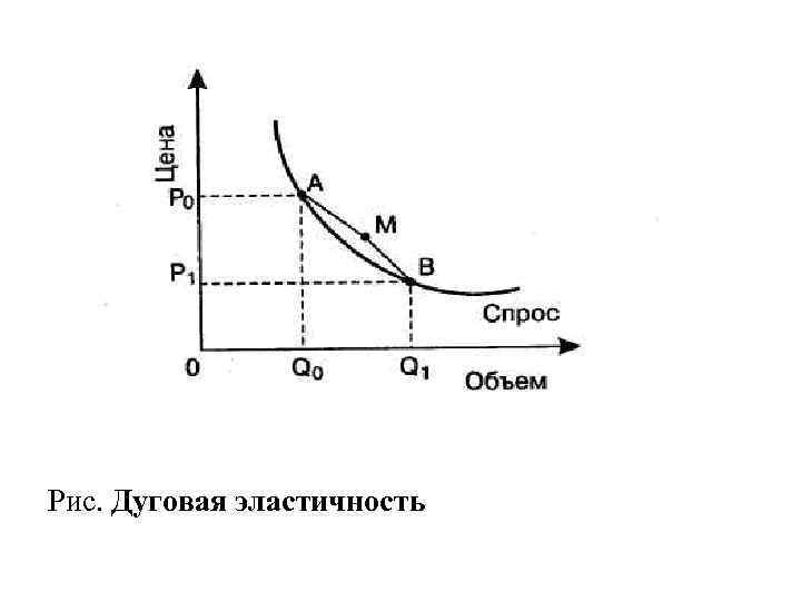 Дуговая эластичность спроса по цене