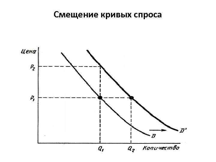Смещение кривых спроса 