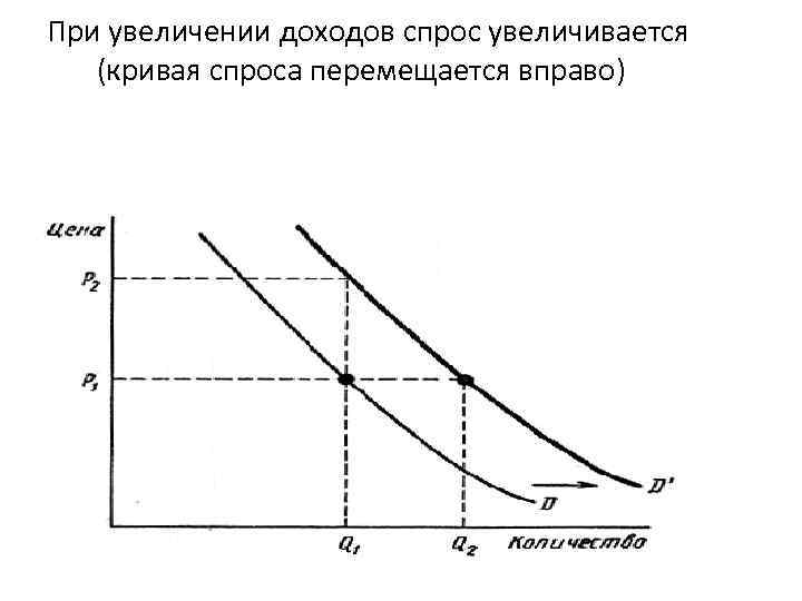  При увеличении доходов спрос увеличивается (кривая спроса перемещается вправо) 